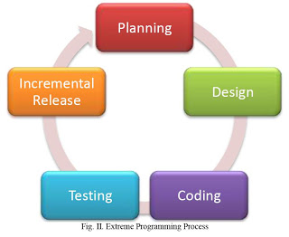 Hasil gambar untuk penjelasan tahapan Extreme Programing Methodology